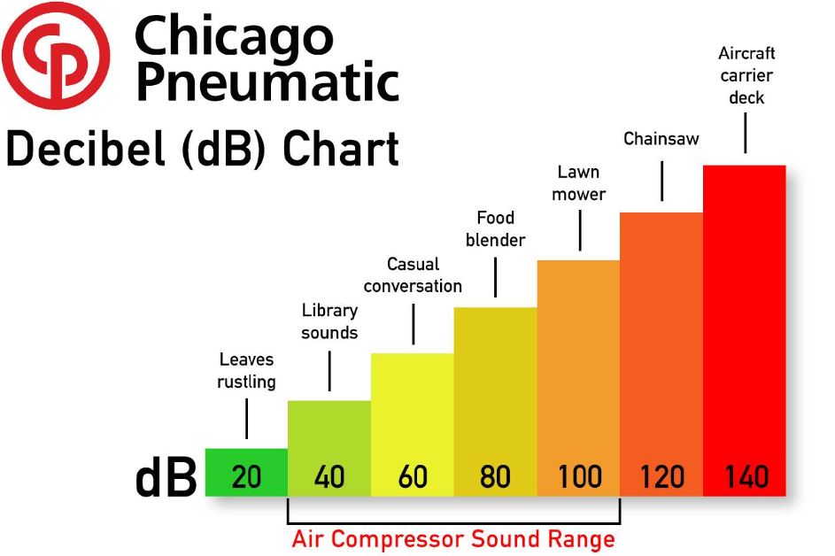 Compressor Noise Causes, Risks, and Solutions Chicago Pneumatic
